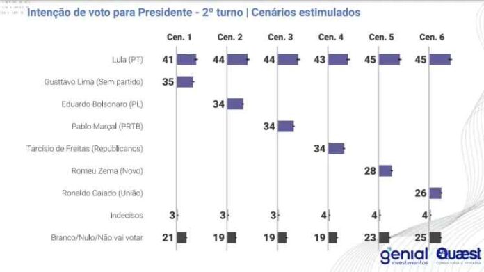 O possível cenário do segundo turno, de acordo com a pesquisa (Reprodução: Quaest)